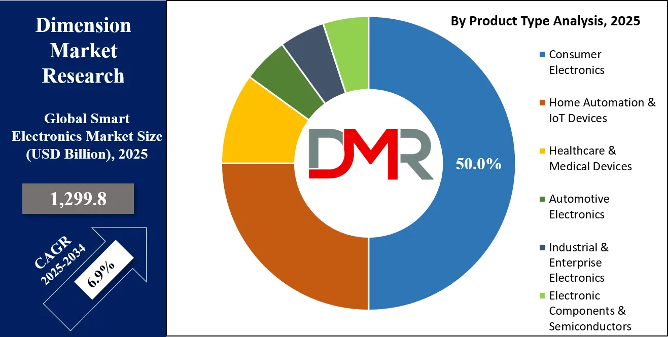Smart Electronics Market Product Type Analysis