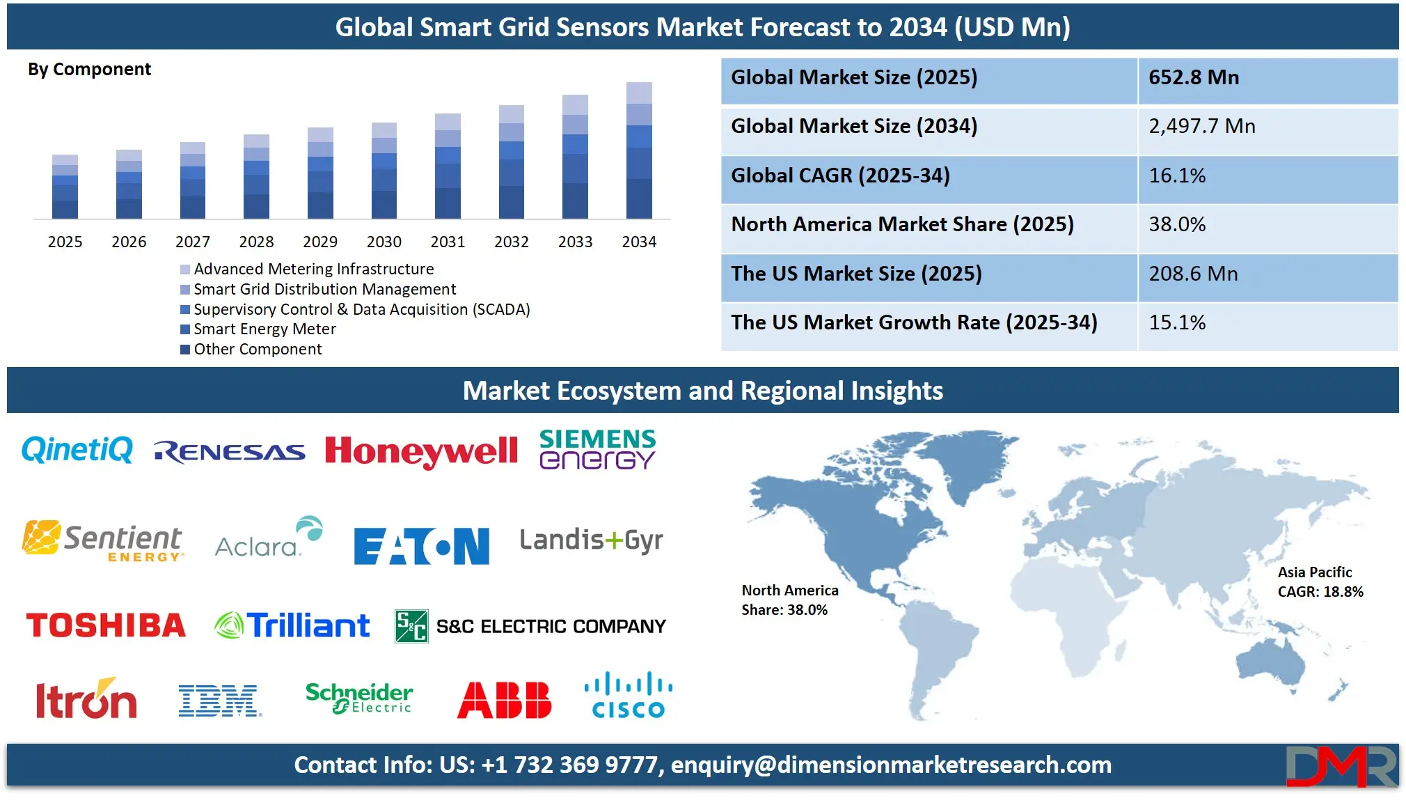 Smart Grid Sensors Market Analysis