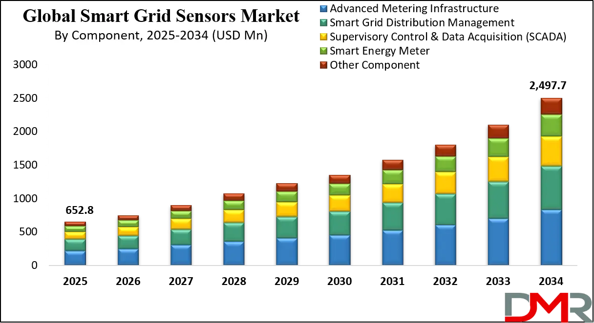 Smart Grid Sensors Market Growth Analysis