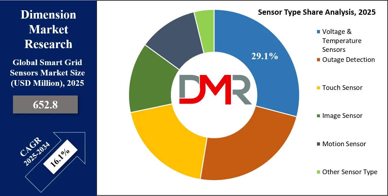 Smart Grid Sensors Market Sensor Type Share Analysis