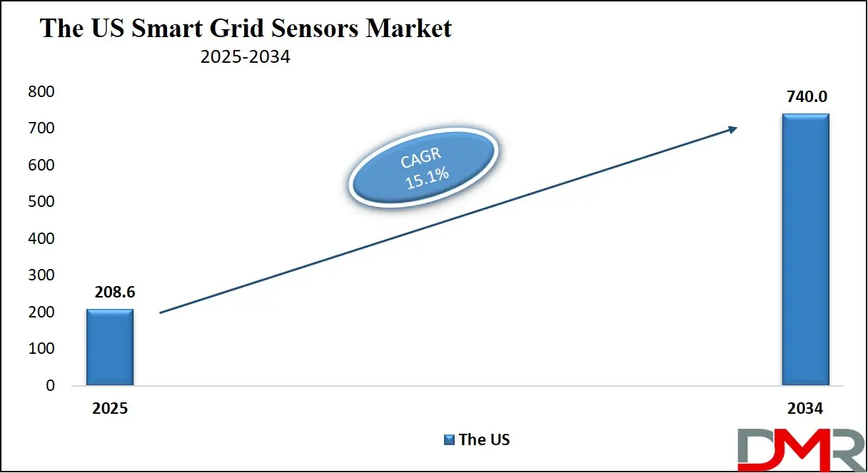 Smart Grid Sensors Market us Growth Analysis