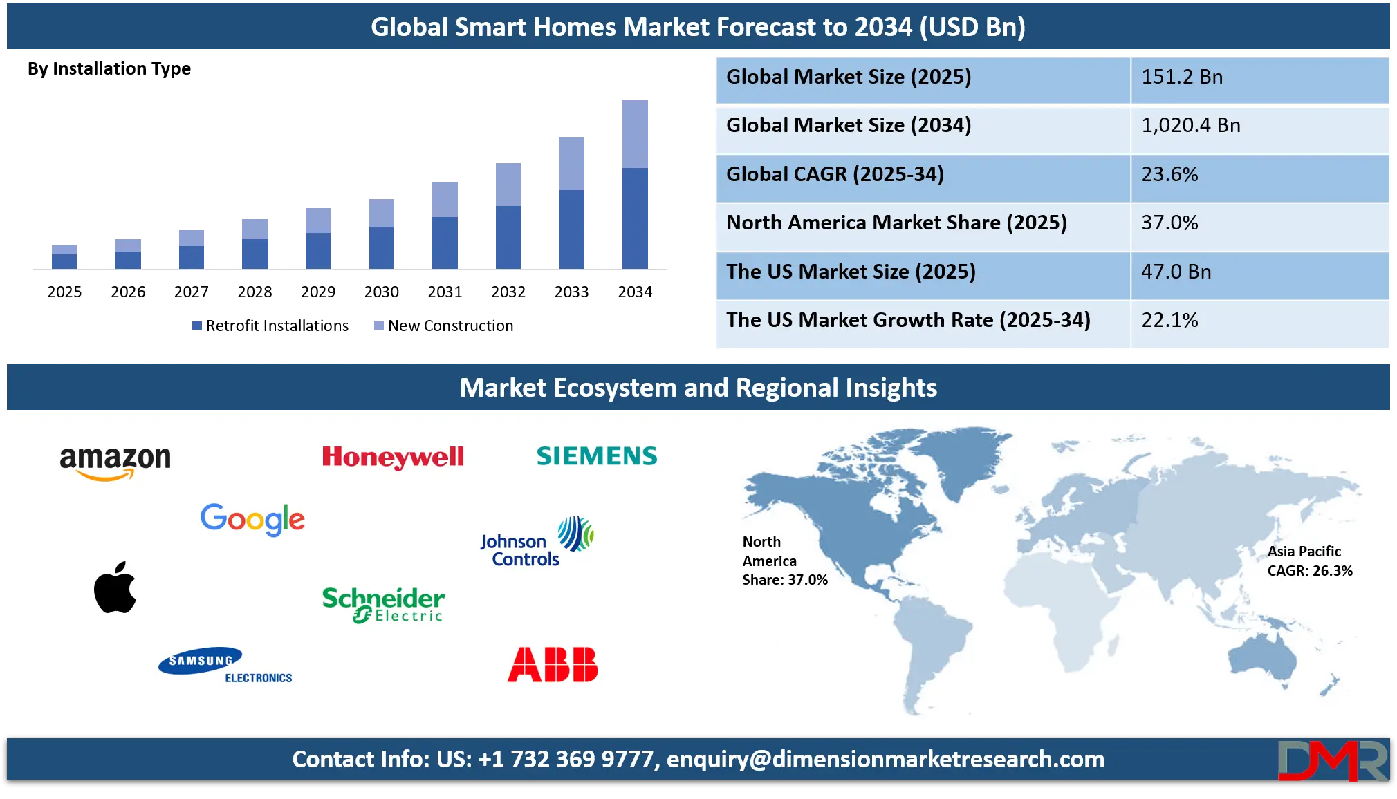 Smart Homes Market Analysis