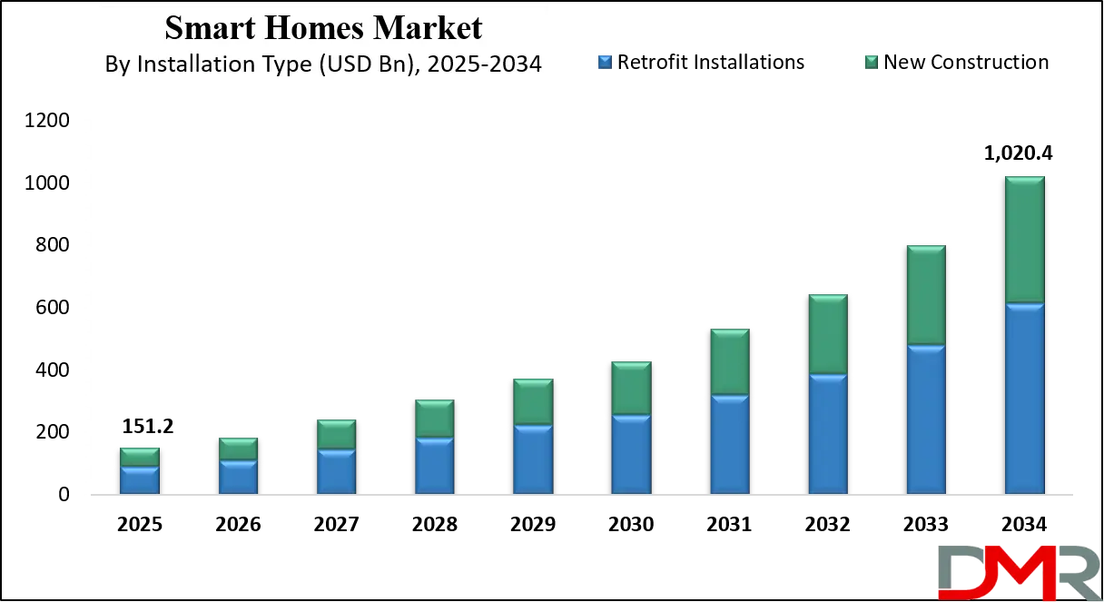 Smart Homes Market Growth Analysis