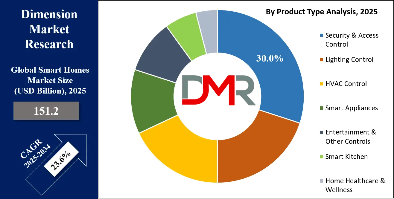 Smart Homes Market Product Type Analysis
