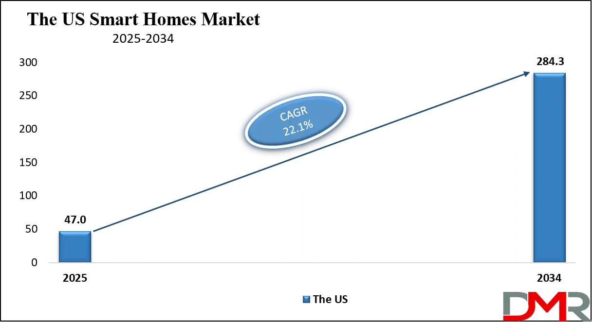 Smart Homes Market us Growth Analysis