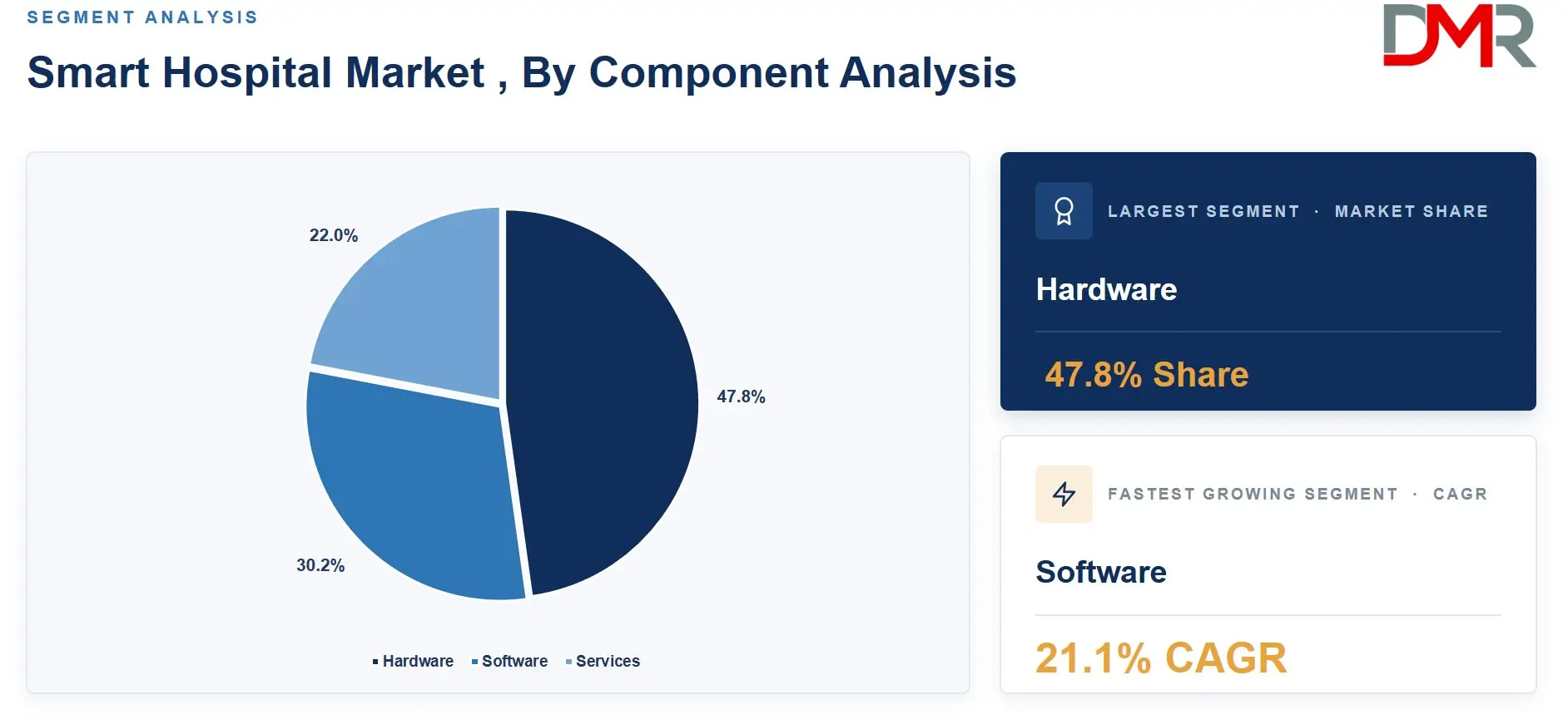 Smart Hospital Market , By Component Analysis
