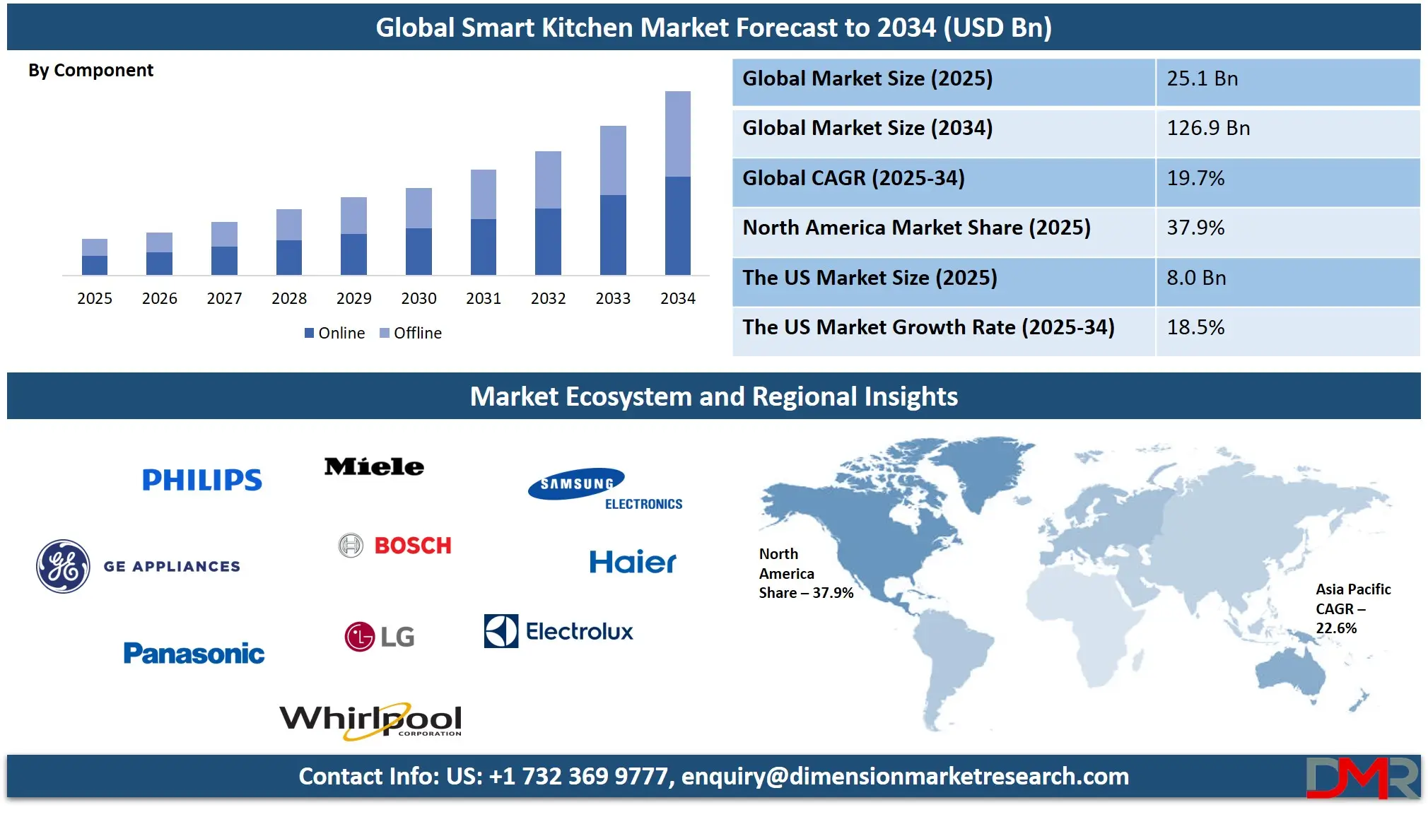 Smart Kitchen Market Analysis
