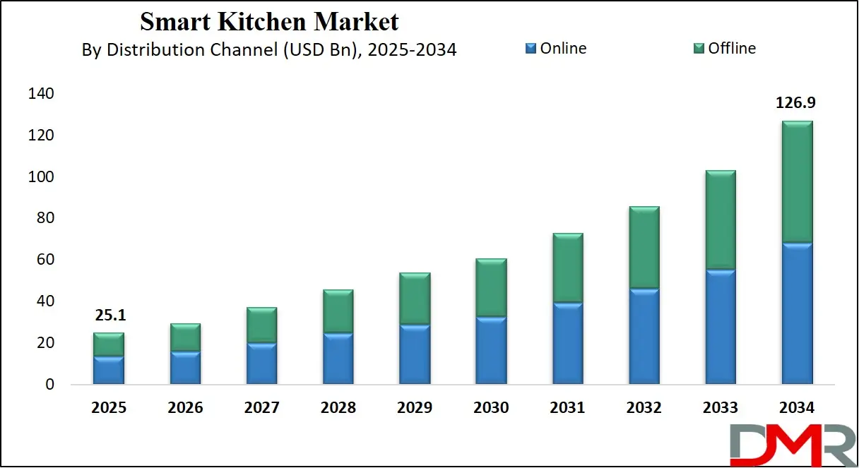 Smart Kitchen Market Growth Analysis