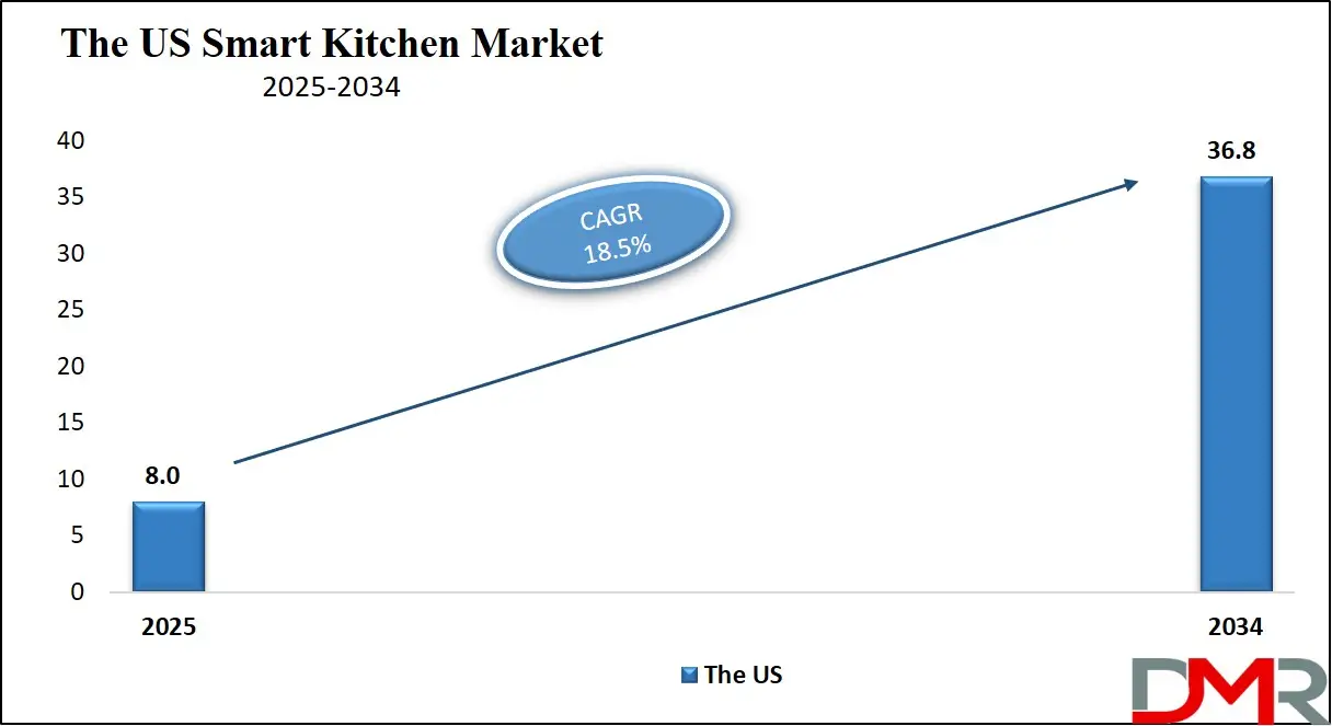 Smart Kitchen Market Us Growth Analysis