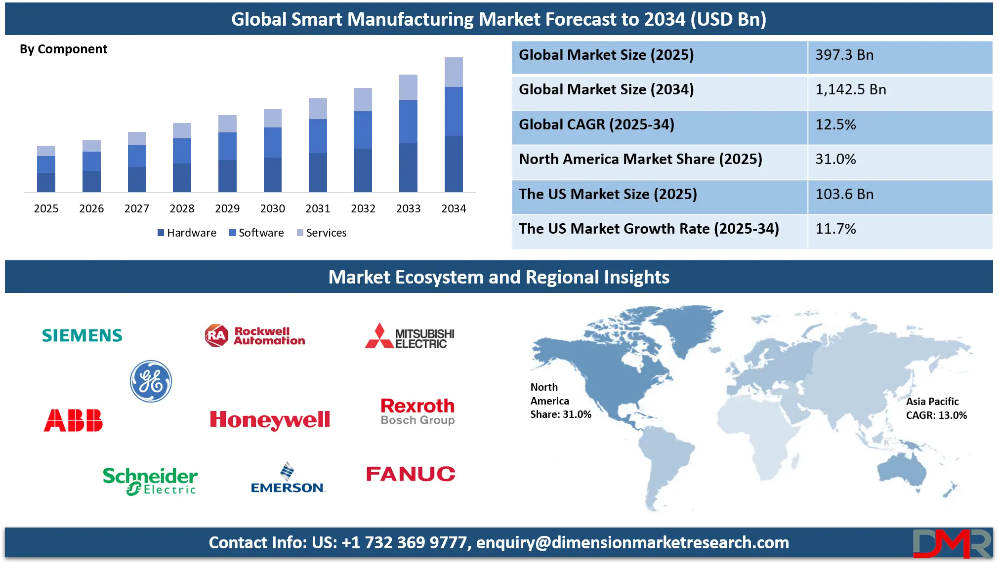 Smart Manufacturing Market Analysis