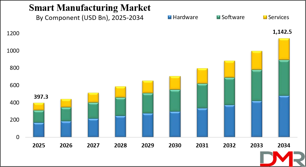 Smart Manufacturing Market Growth Analysis