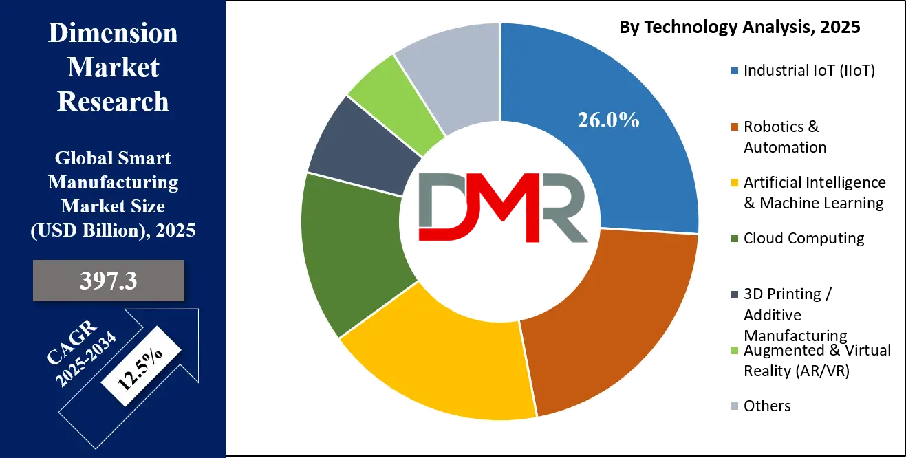 Smart Manufacturing Market Technology Analysis