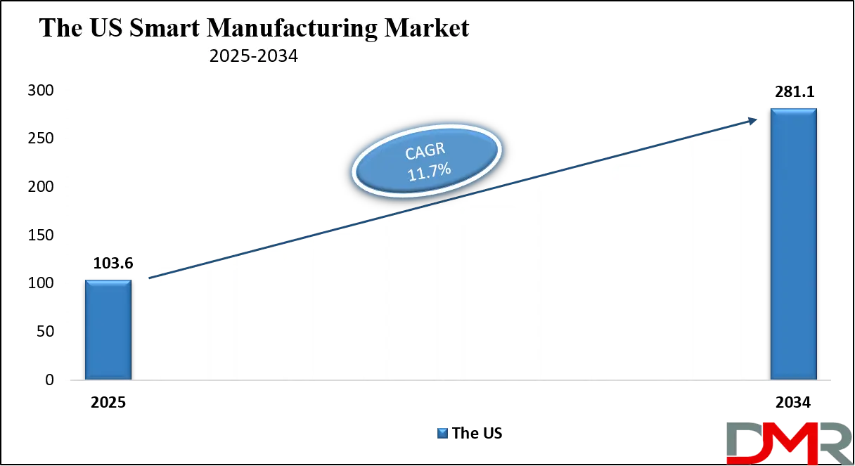 Smart Manufacturing Market Us Growth Analysis