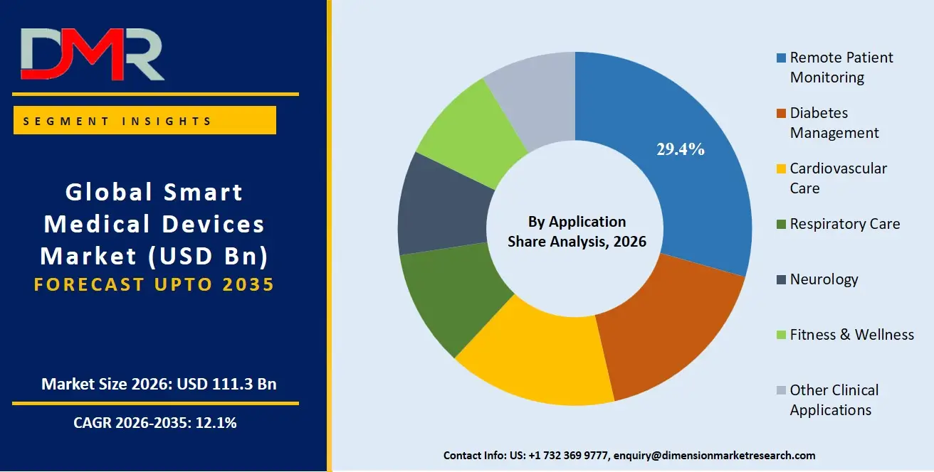 Smart Medical Devices Market By Application Share Analysis