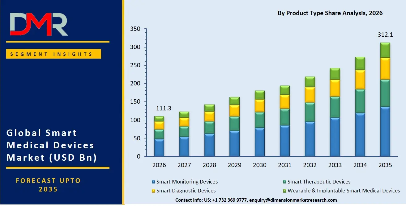 Smart Medical Devices Market By Product Type Share Analysis