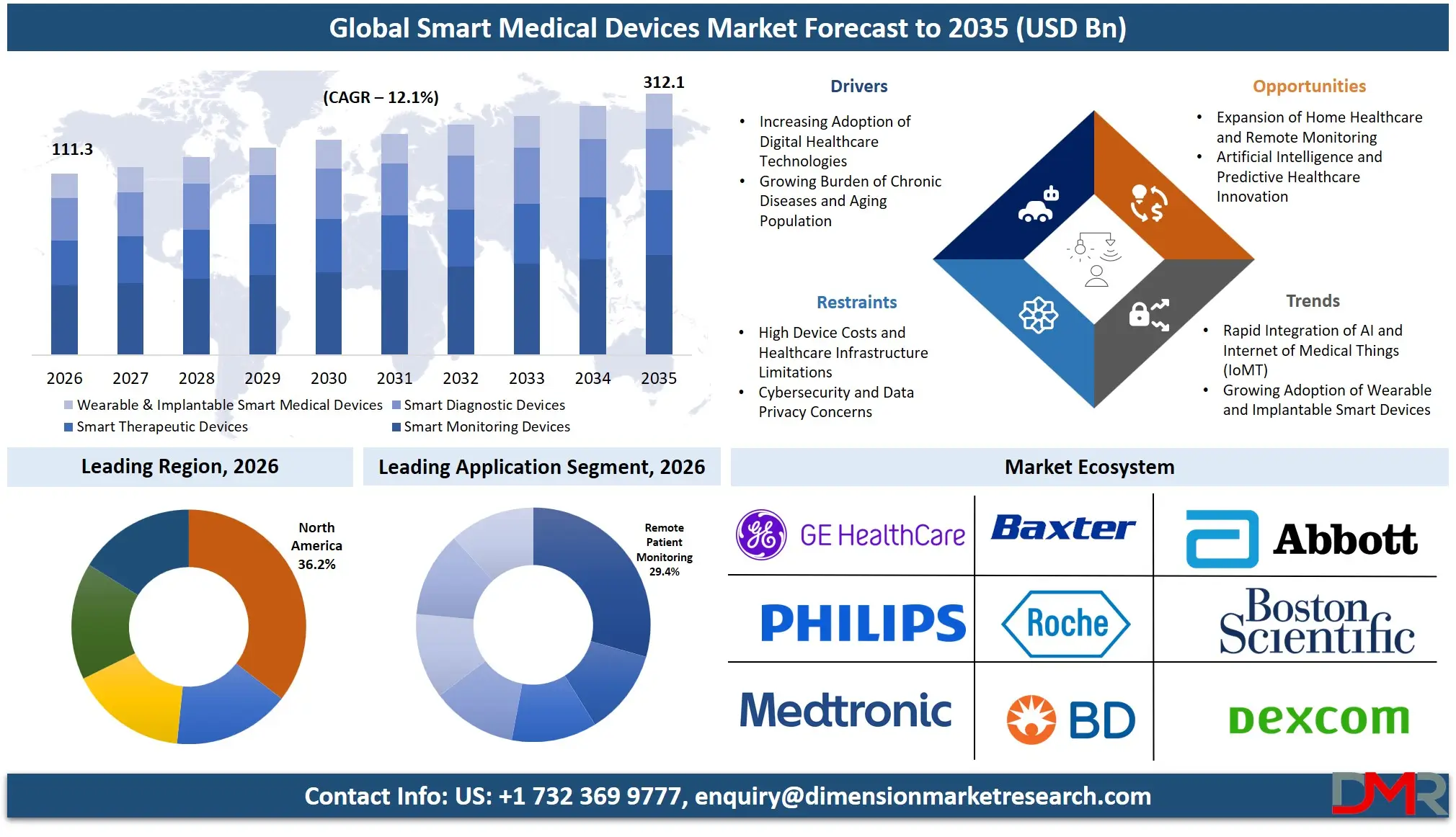 Smart Medical Devices Market Forecast to 2035