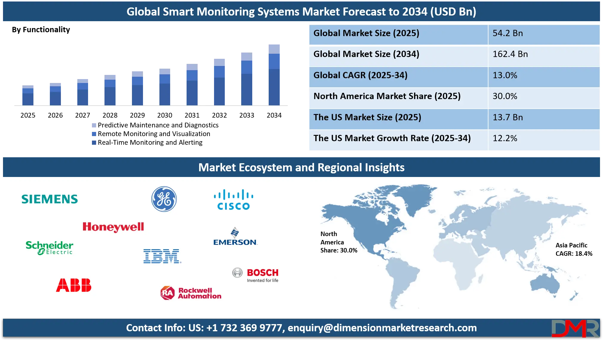 Smart Monitoring System Market Analysis