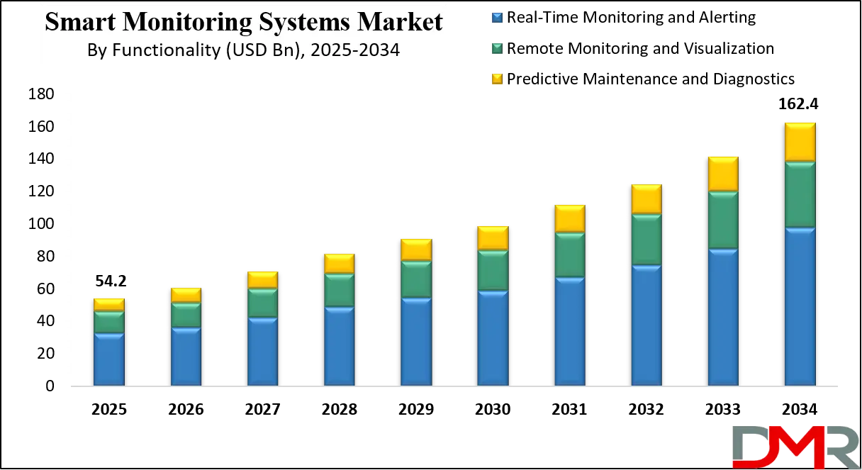 Smart Monitoring System Market Growth Analysis