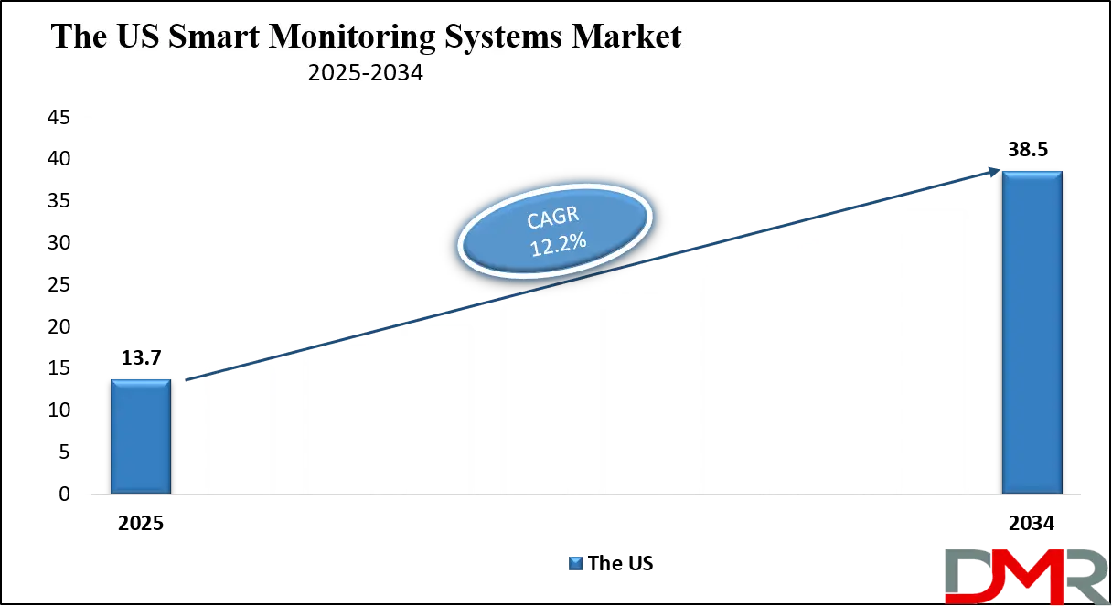 Smart Monitoring System Market Us Growth Analysis