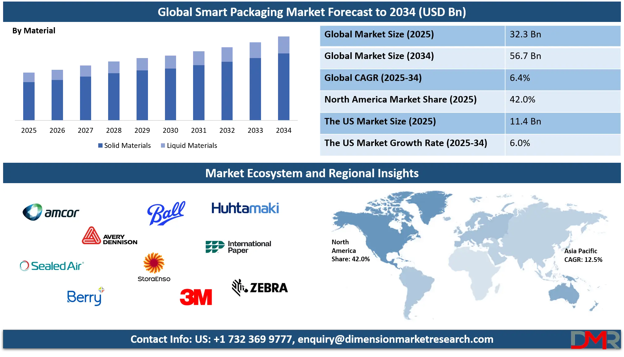 Smart Packaging Market Analysis