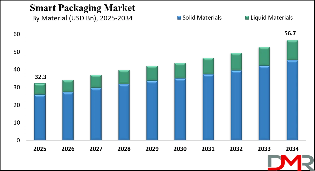 Smart Packaging Market Growth Analysis