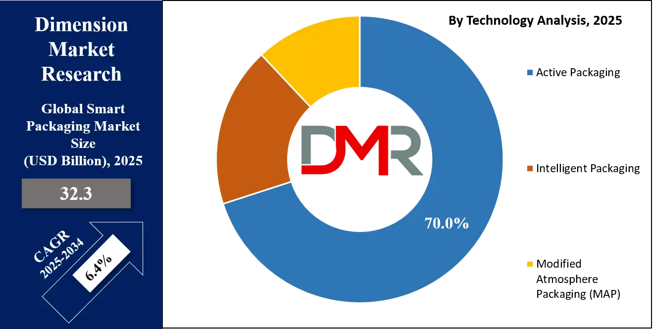 Smart Packaging Market Technology Analysis