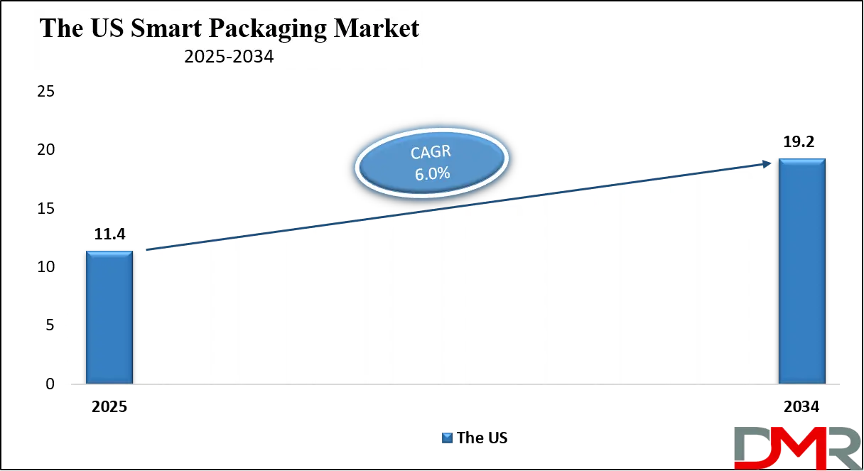 Smart Packaging Market Us Growth Analysis