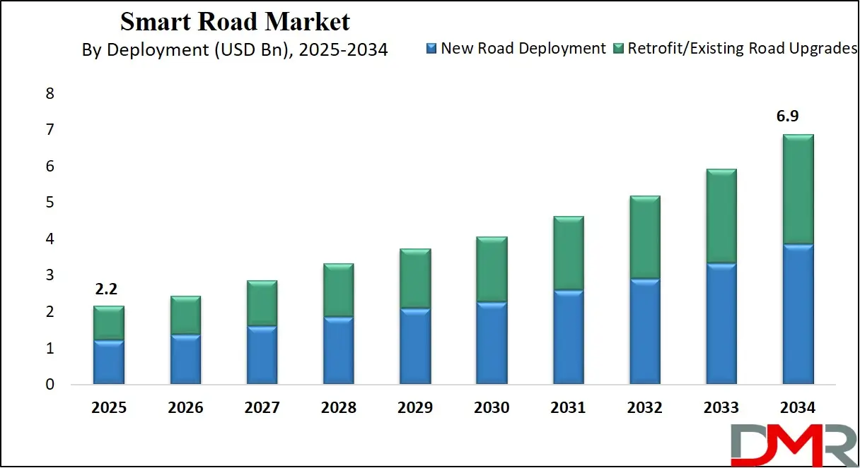 Smart Road Market by Deployment
