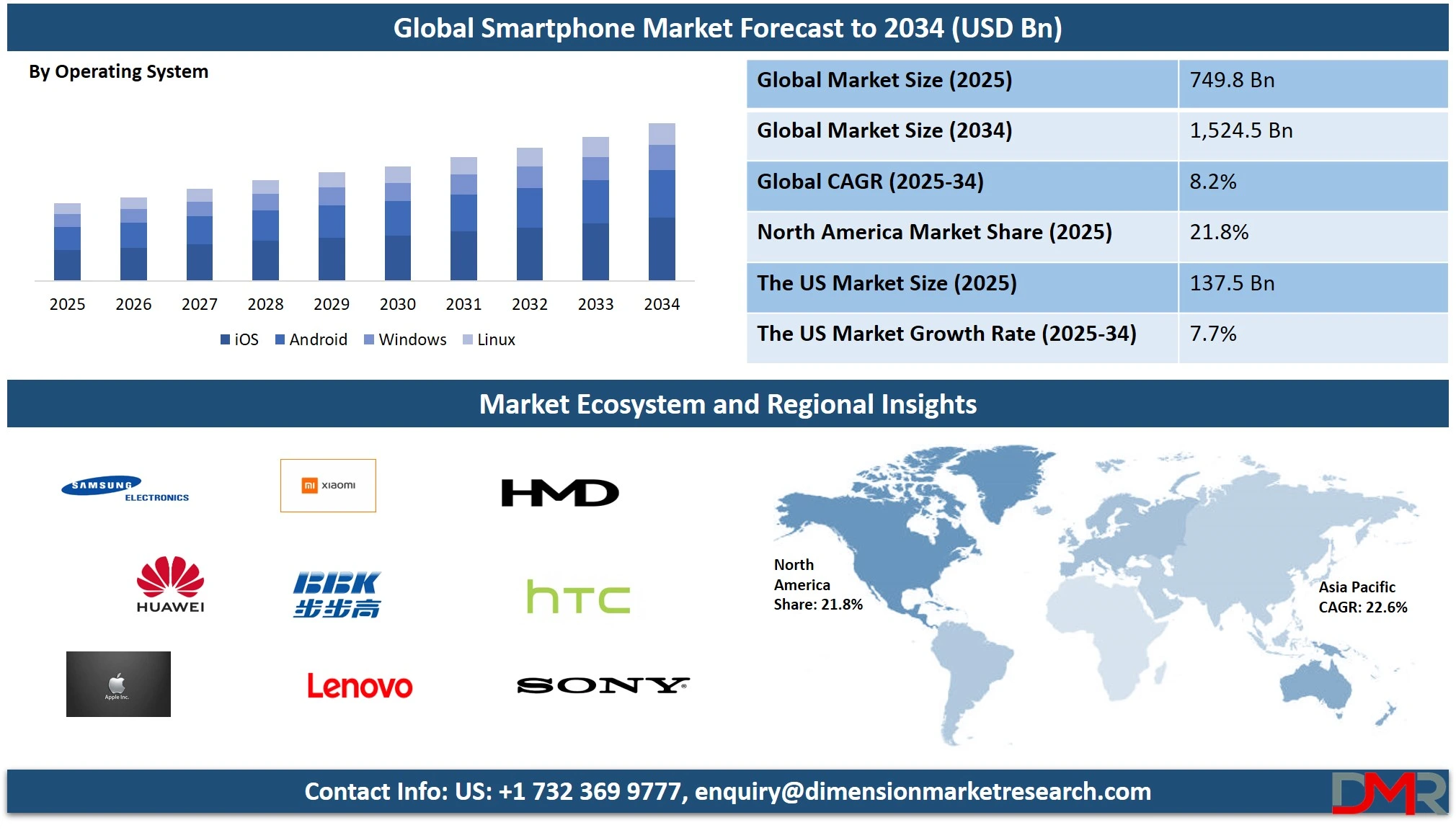 smartphones market overview