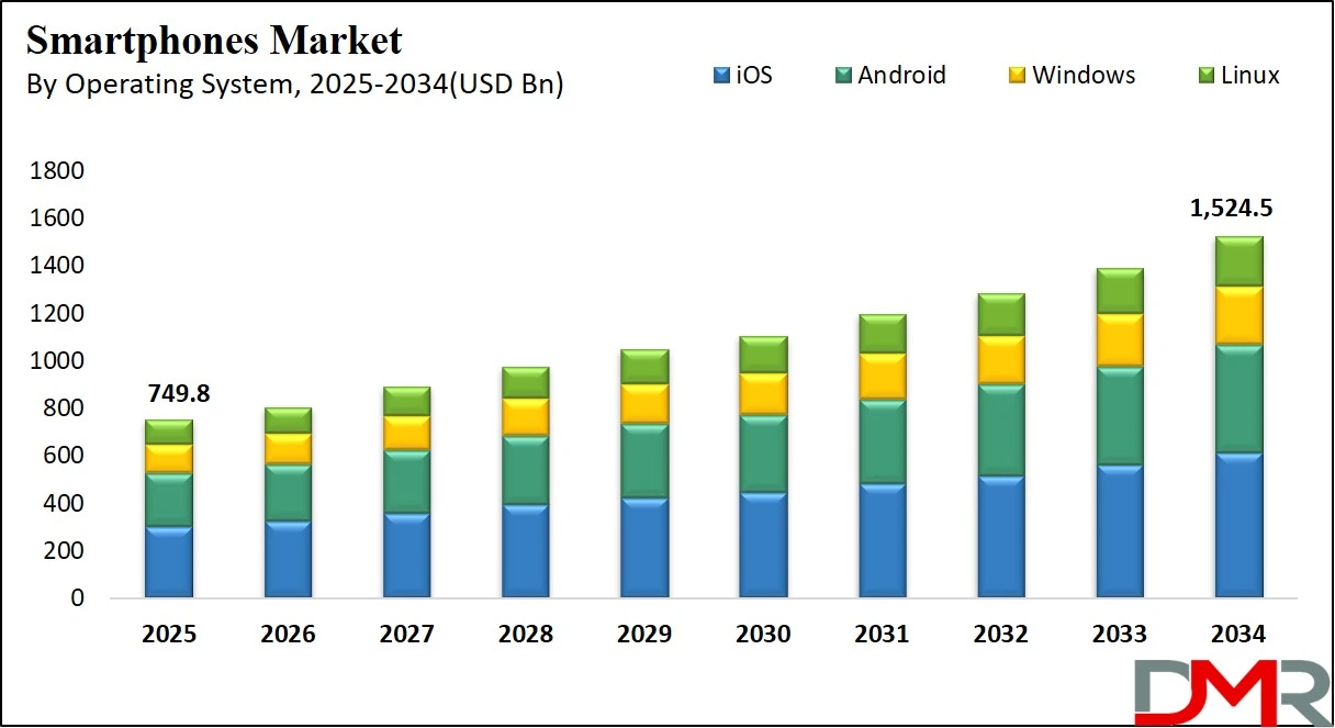 smartphones market size