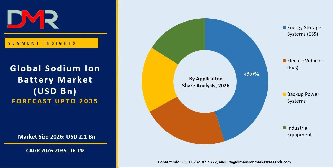 Sodium Ion Battery Market By Application Share Analysis