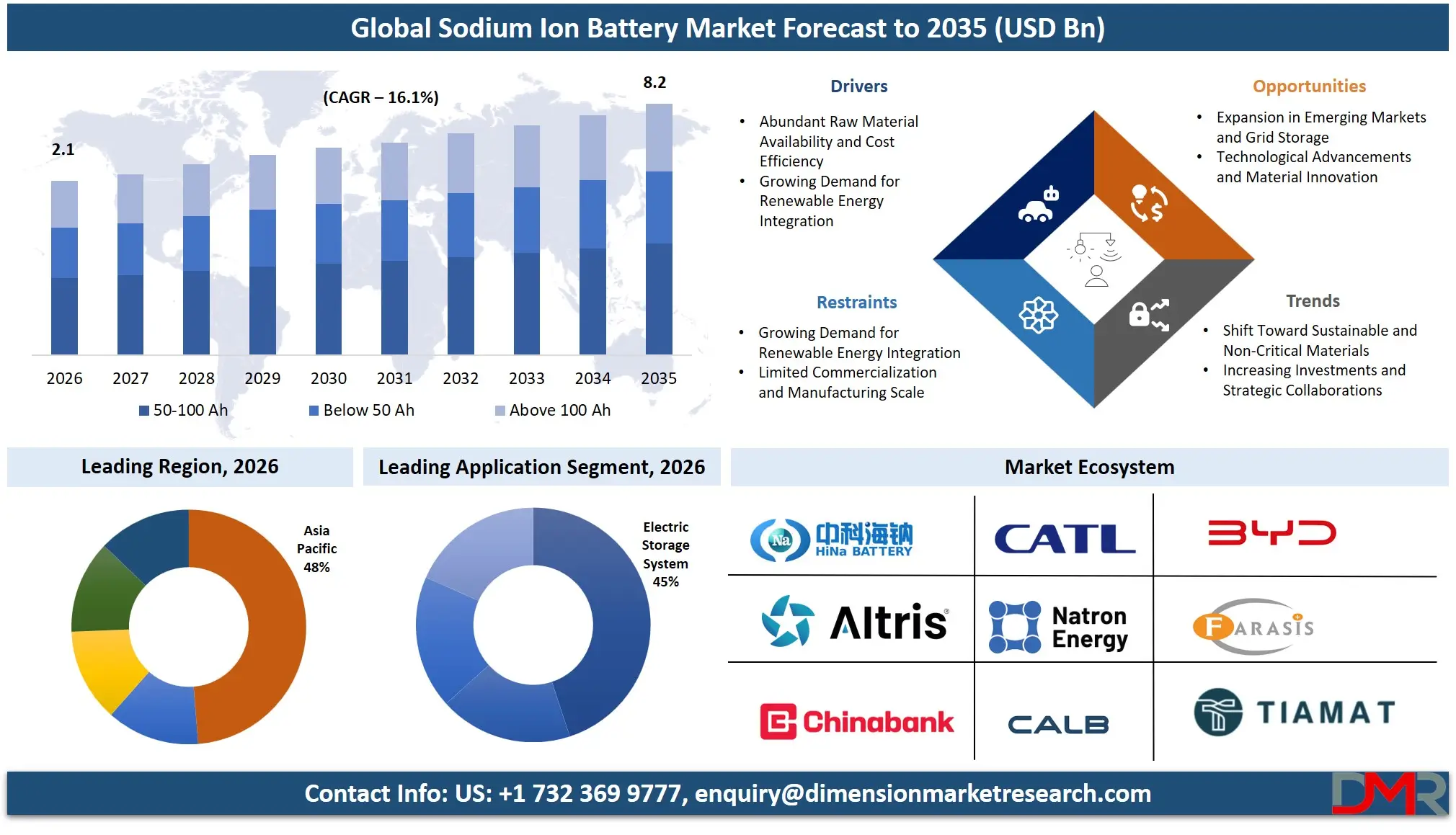 Sodium Ion Battery Market Forecast to 2035