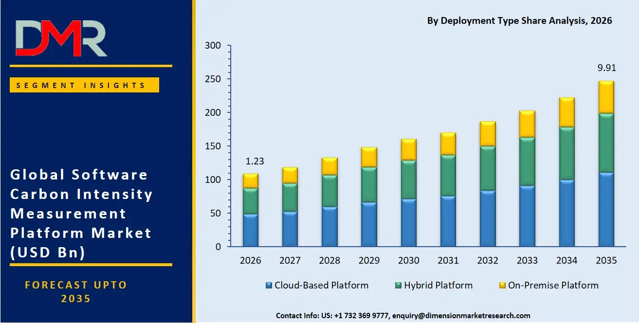 Software Carbon Intensity Measurement Platform Market By Deployment Type Share Analysis