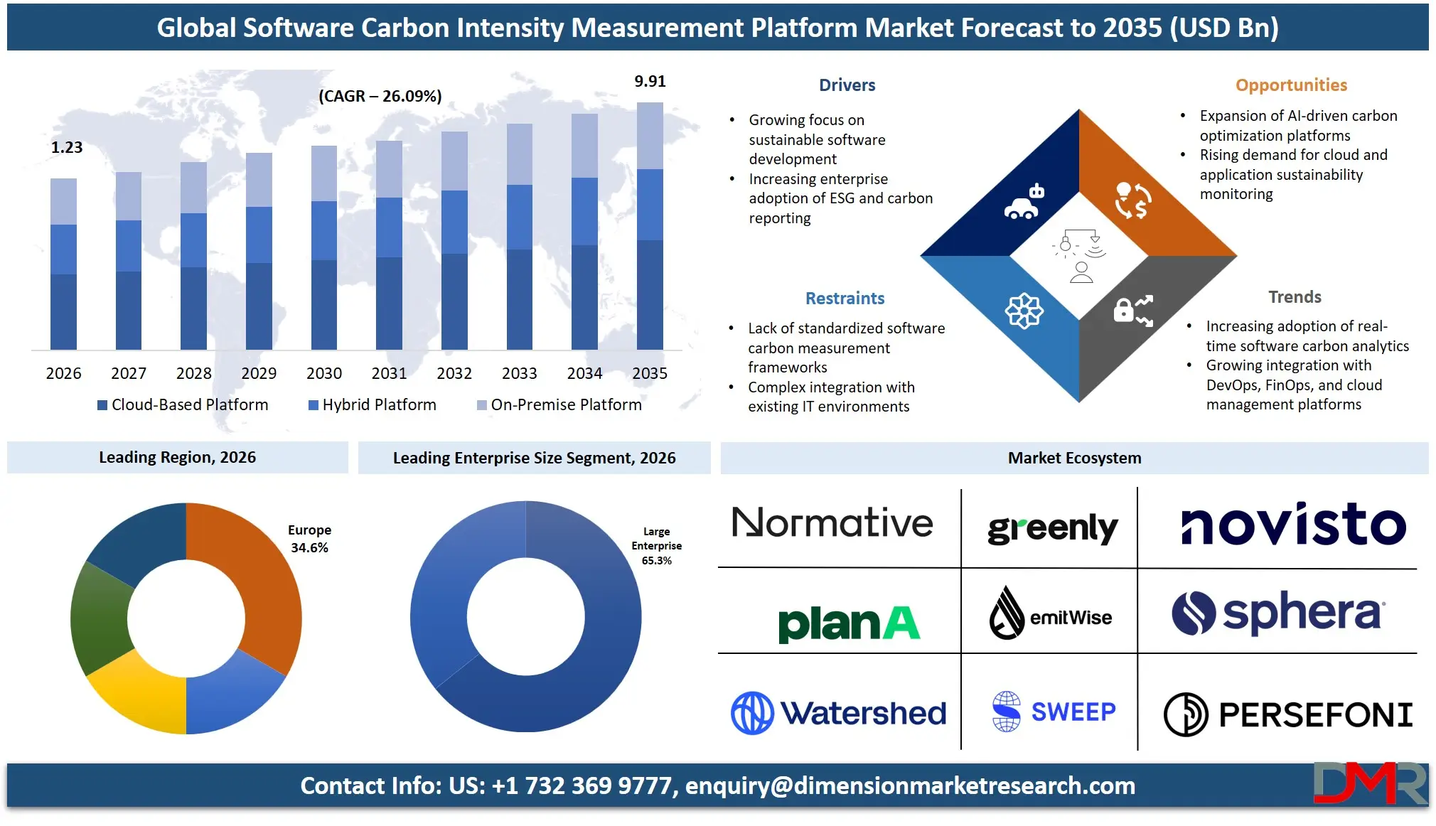 Software Carbon Intensity Measurement Platform Market Forecast to 2035