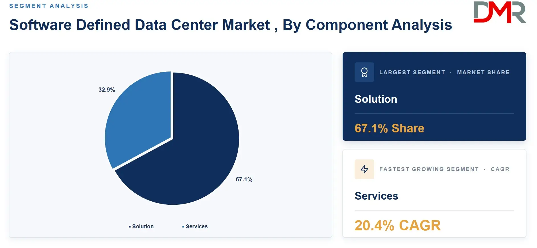 Software Defined Data Center Market , By Component Analysis