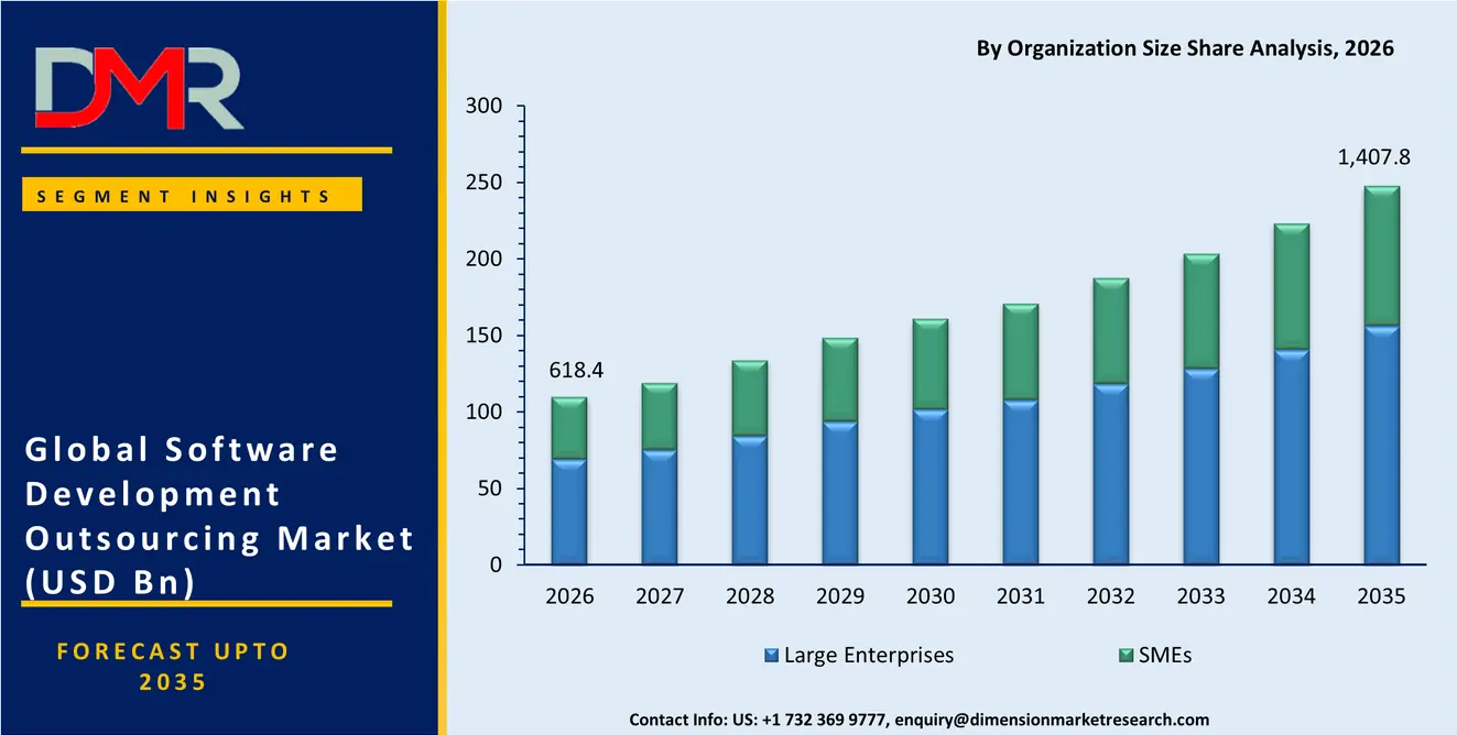 Software Development Outsourcing Market By Organization Size Share Analysis