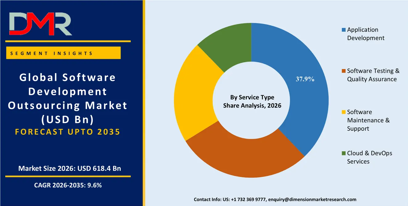 Software Development Outsourcing Market By Service Type Share Analysis