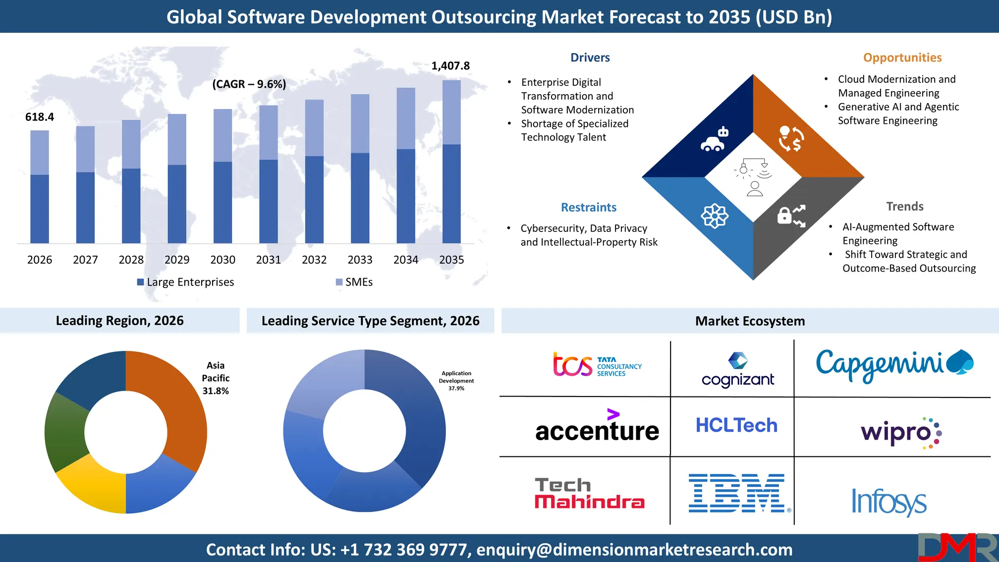 Software Development Outsourcing Market Forecast to 2035
