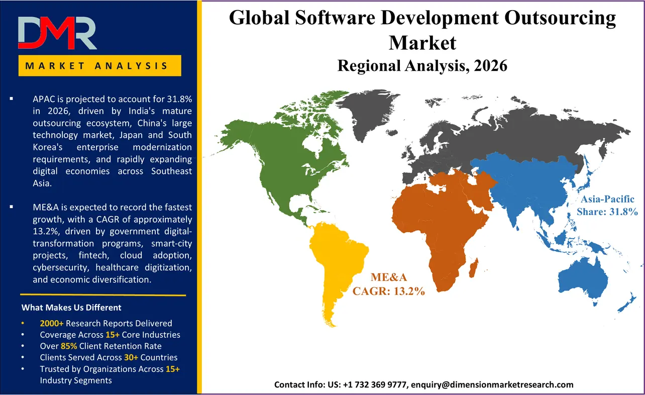Software Development Outsourcing Market Regional Analysis
