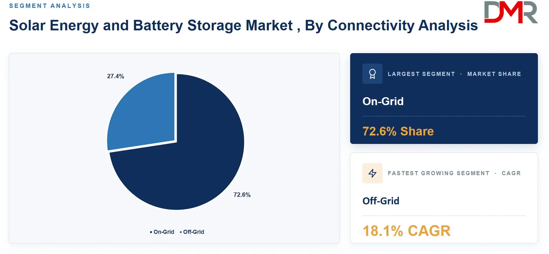 Solar Energy and Battery Storage Market , By Connectivity Analysis