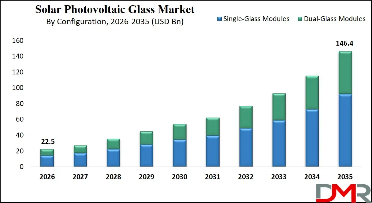 Solar Photovoltaic Glass Market By Configuration