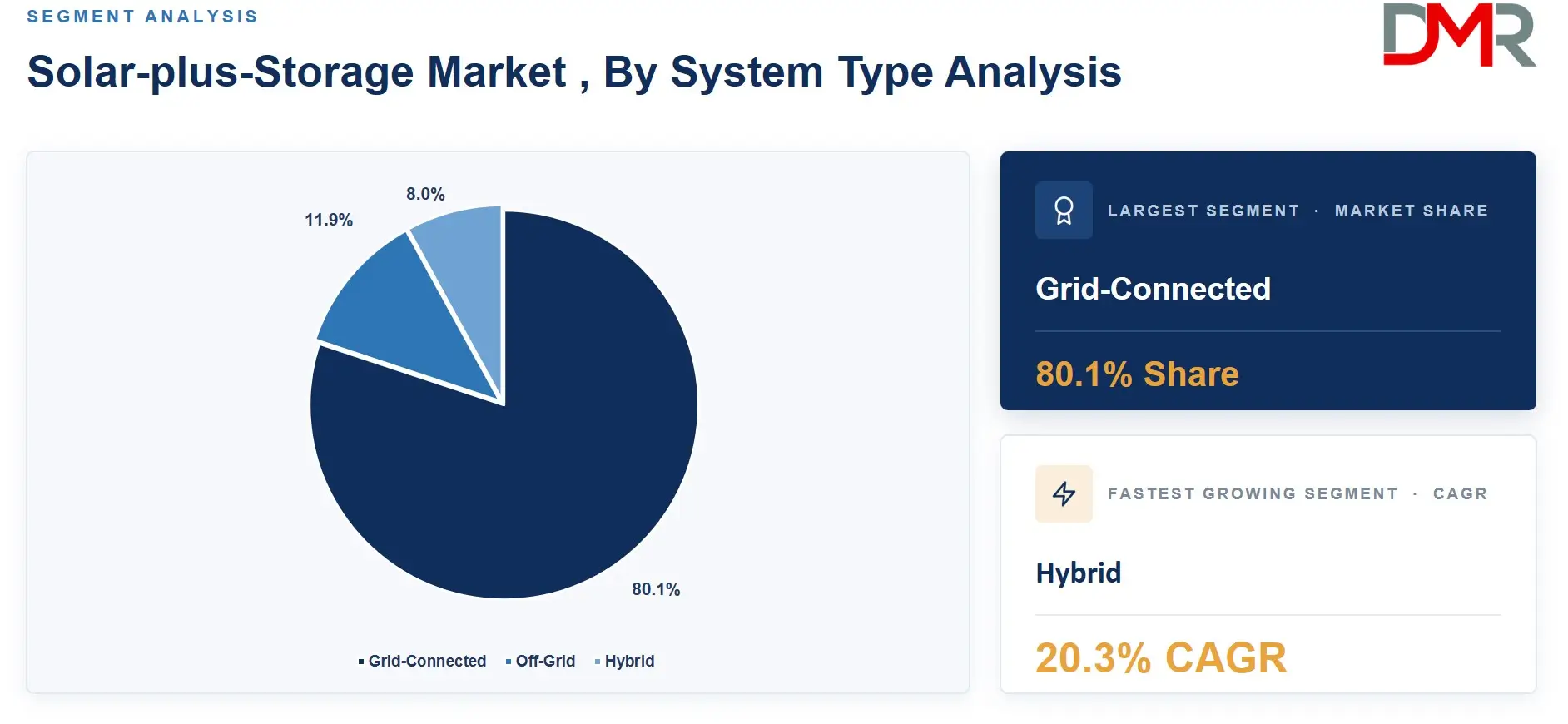 Solar-plus-Storage Market , By System Type Analysis