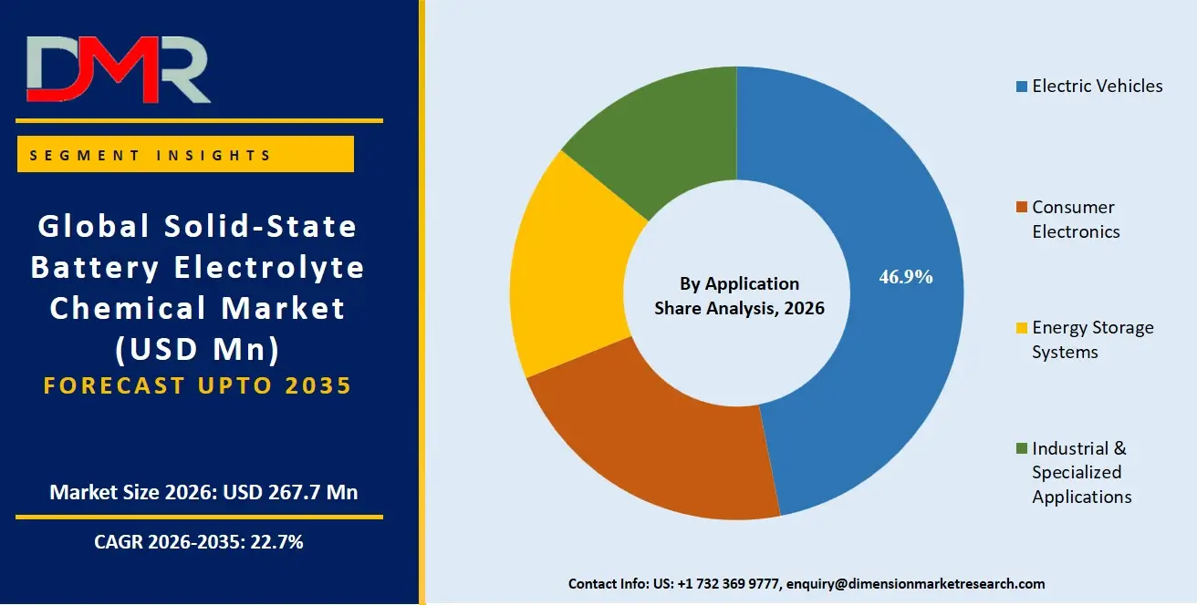 Solid State Battery Electrolyte Chemical Market By Application Share Analysis