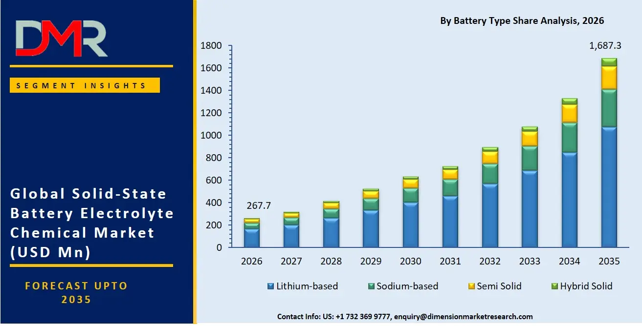 Solid State Battery Electrolyte Chemical Market By Bettery Type Share Analysis