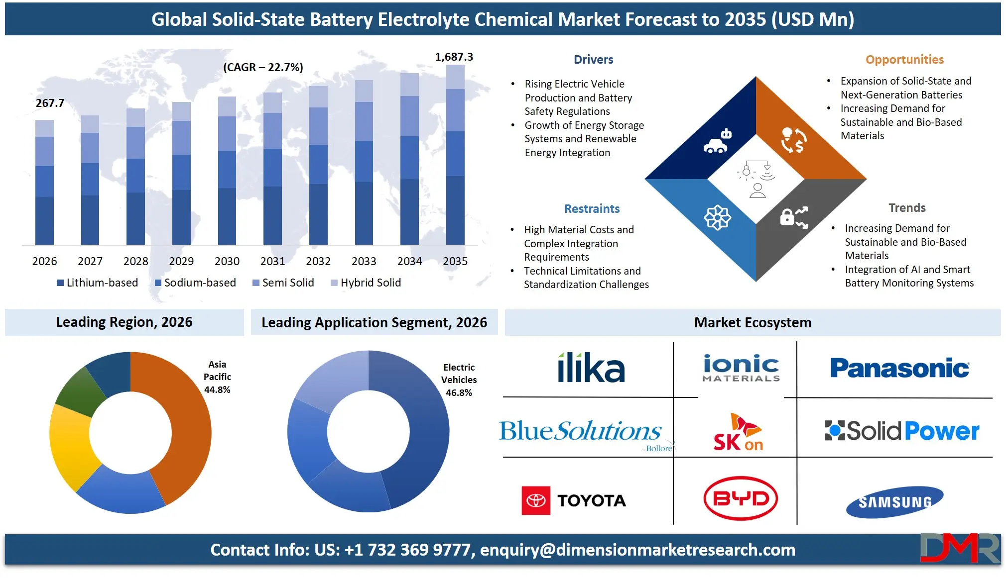 Solid State Battery Electrolyte Chemical Market Forecast to 2035