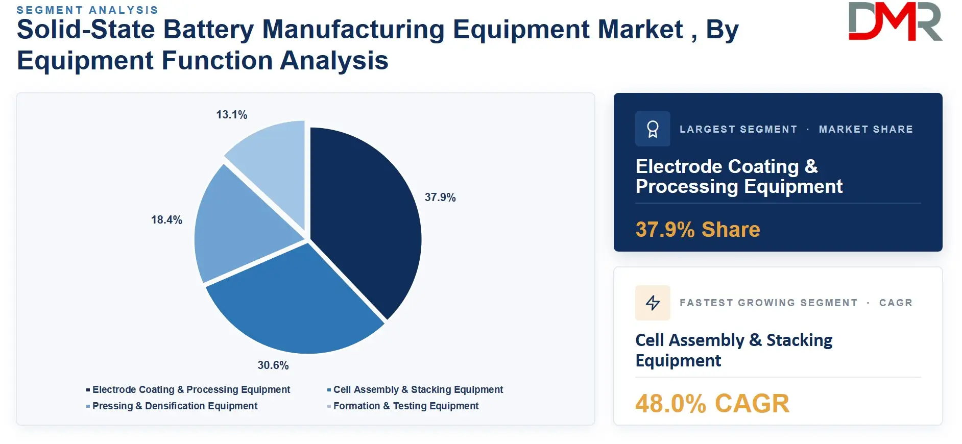 Solid-State Battery Manufacturing Equipment Market , By Equipment Function Analysis