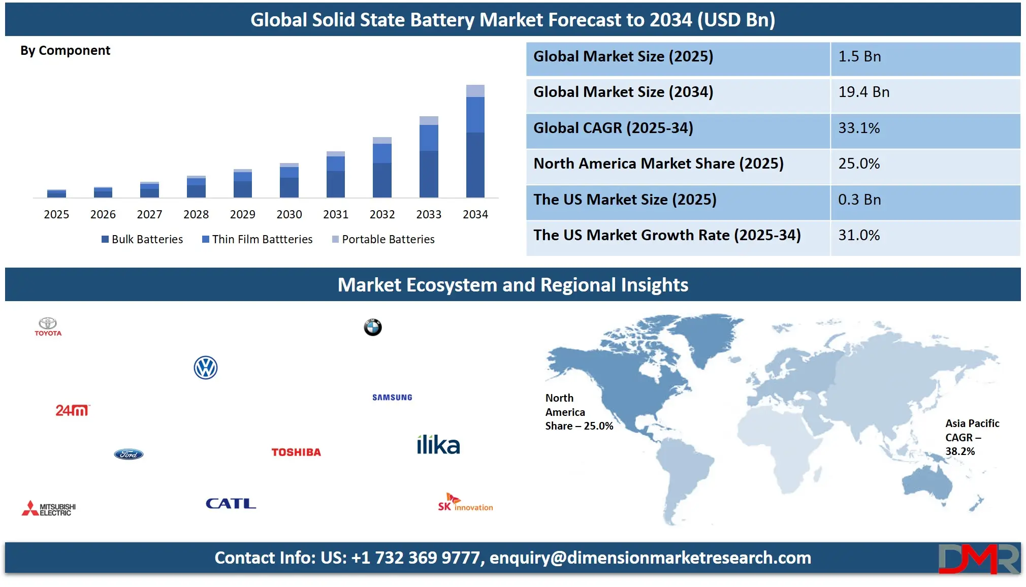 Solid State Battery Market Analysis