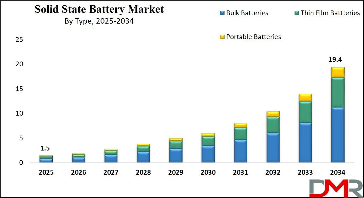 Solid State Battery Market Growth Analysis