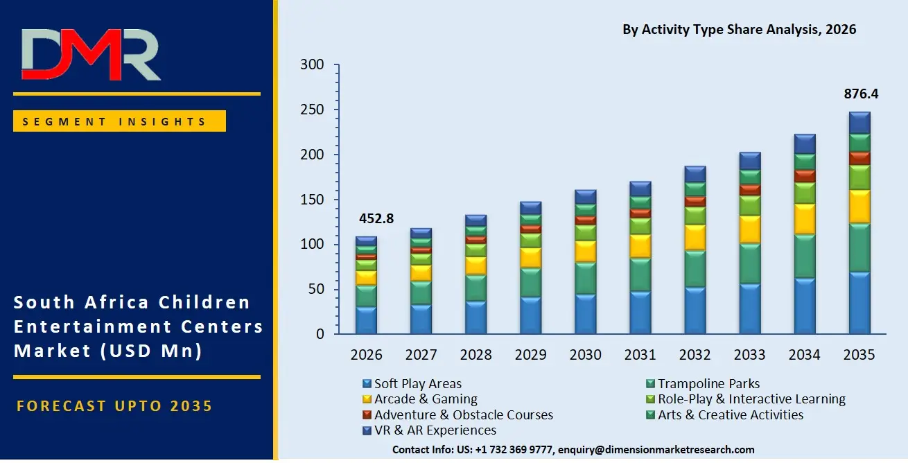 South Africa Children Entertainment Centers Market By Activity Type Share Analysis