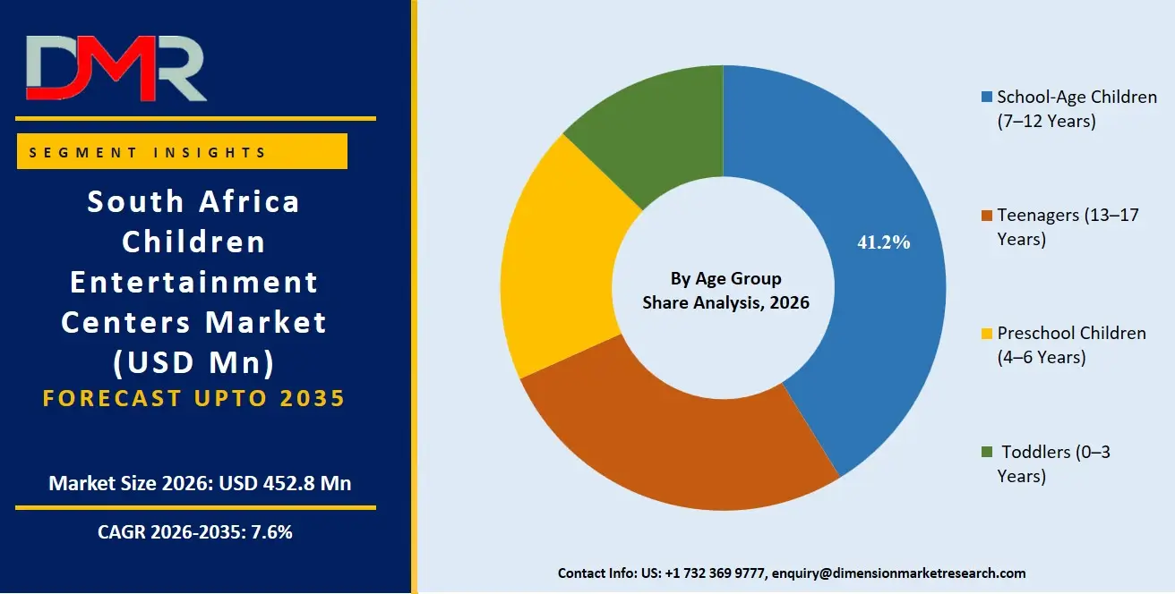 South Africa Children Entertainment Centers Market By Age Group Share Analysis